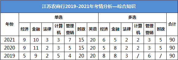 江蘇農(nóng)商行招聘考試綜合知識考試內(nèi)容：時政、金融（金融學和商業(yè)銀行）、經(jīng)濟學、計算機、管理營銷、法律等