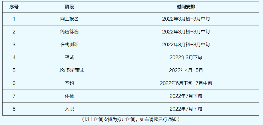 招聘流程及時(shí)間安排