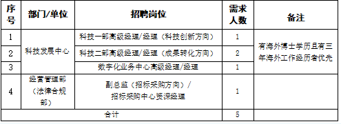 具體資格條件詳見下方報(bào)名鏈接中崗位說明。