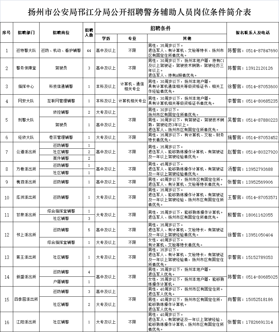 揚州市公安局邗江分局公開招聘警務輔助人員崗位條件簡介表