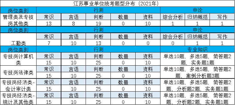 通用專業技術崗考查行測+專業知識和能力。