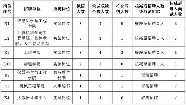 核減招聘人數(shù)或取消招聘的崗位