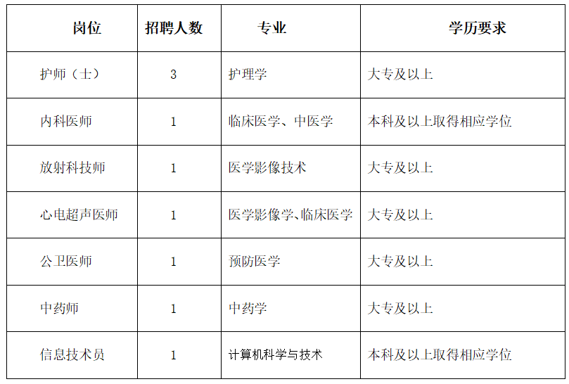 招聘崗位及專業(yè)