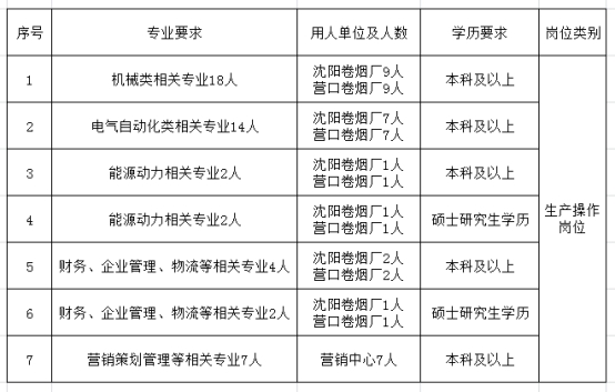招聘專業及數量