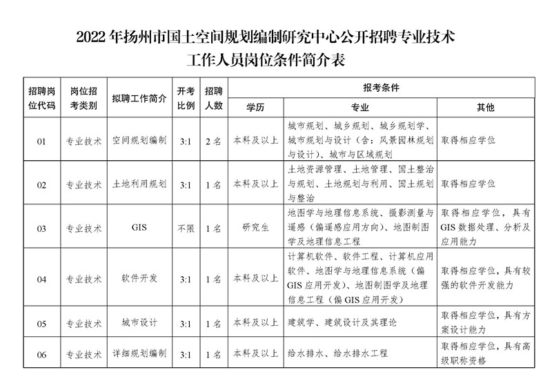 《2022年揚(yáng)州市國土空間規(guī)劃編制研究中心公開招聘專業(yè)技術(shù)工作人員崗位條件簡介表》