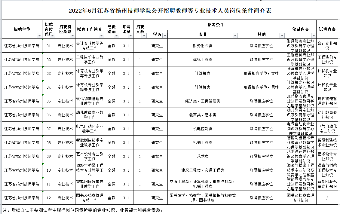 2022年6月江蘇省揚(yáng)州技師學(xué)院公開招聘教師等專業(yè)技術(shù)人員崗位條件簡介表.xls