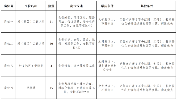 招聘崗位及數量