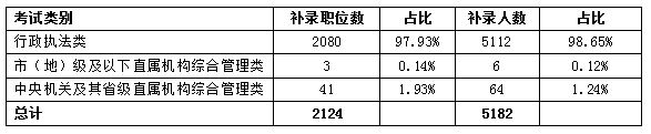 近98%的補錄需求來自行政執法類職位