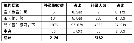 四、93.03%的補錄職位來自縣級基層機關