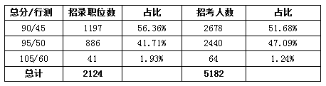 三、半數以上職位總分達到90分即可報名