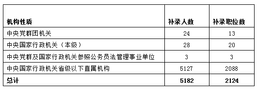 二、99%的補錄計劃來自省級以下直屬機構