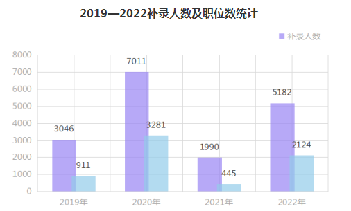 2022國考補錄啟動 7月10日開始報名 98%的補錄需求來自行政執法類職位