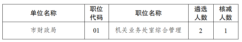 核減遴選人數(shù)的職位