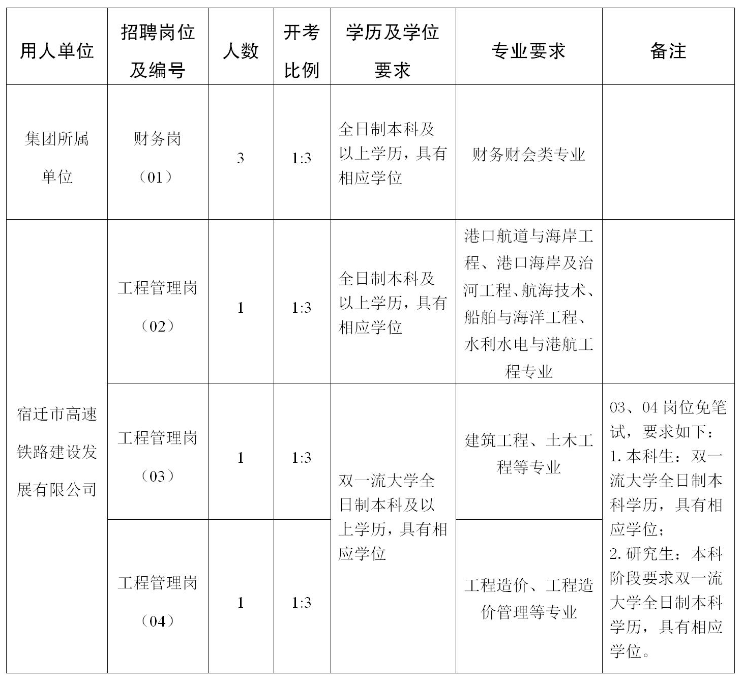 宿遷交通集團(tuán)2022年夏季校園招聘崗位表