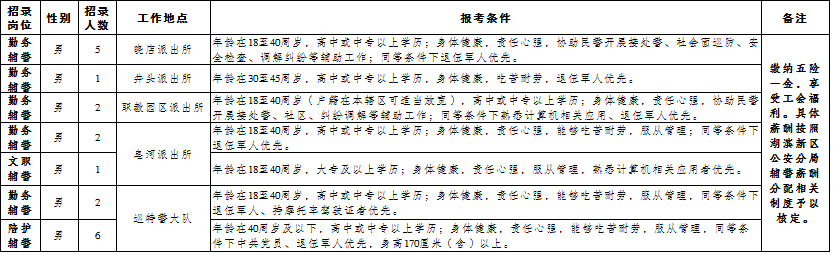 招聘崗位及人數(具體見下表)