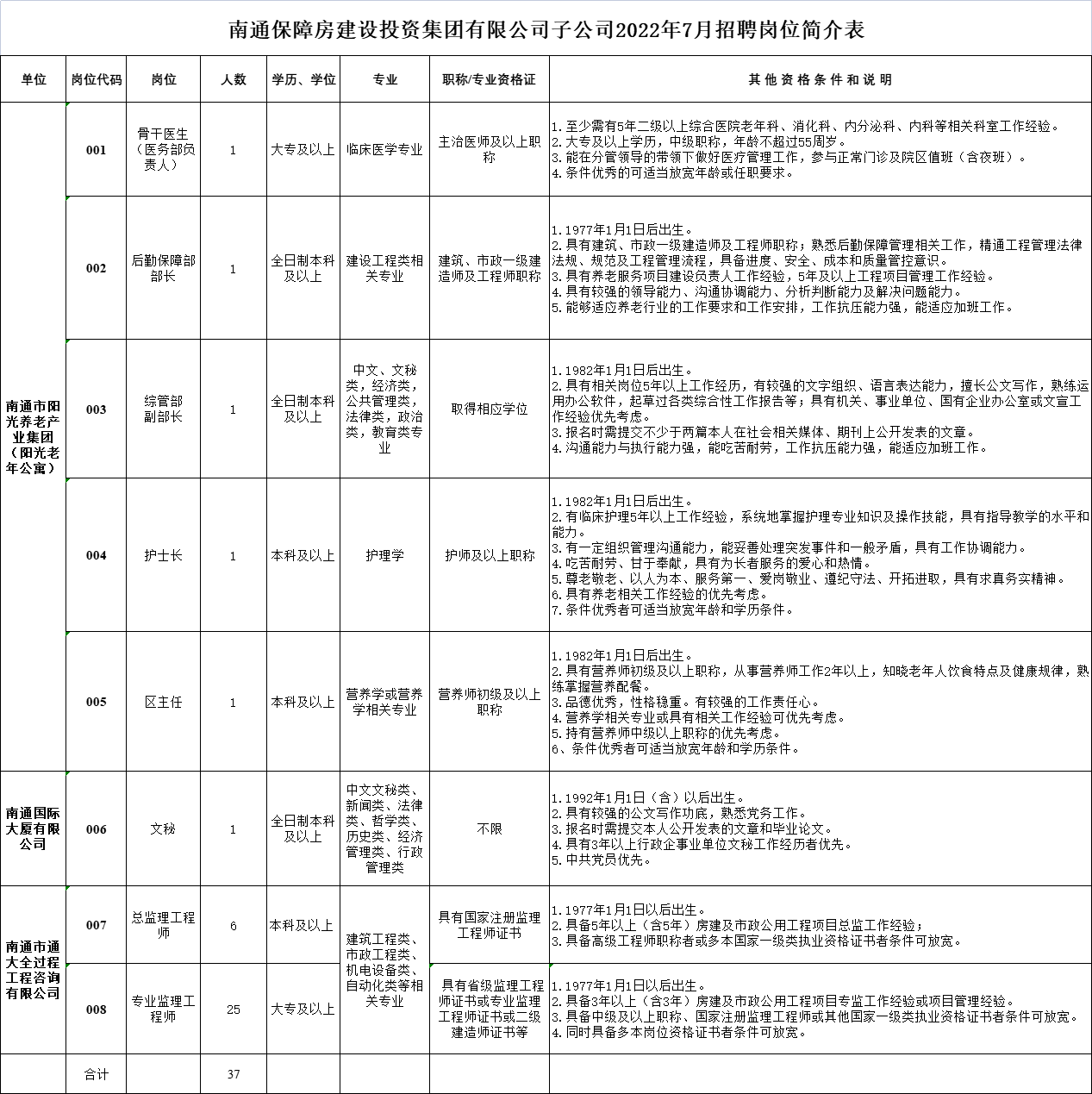 招聘崗位、人數及崗位要求