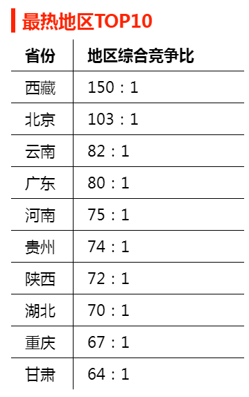 2023年國(guó)家公務(wù)員考試:報(bào)考熱門地區(qū)