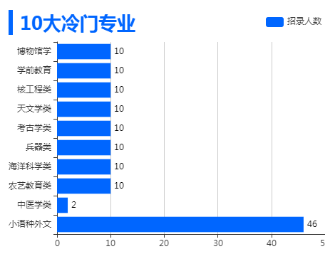 2023年國(guó)家公務(wù)員考試:10大冷門專業(yè)