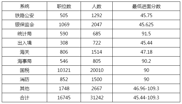 2023年國(guó)家公務(wù)員考試:各大系統(tǒng)進(jìn)面分?jǐn)?shù)線