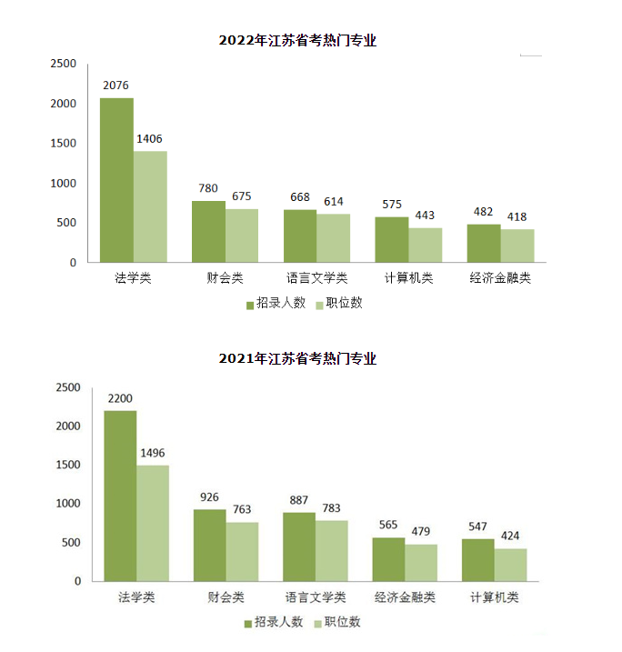 2023年江蘇省考啟動(dòng)在即，這些專業(yè)更熱門！