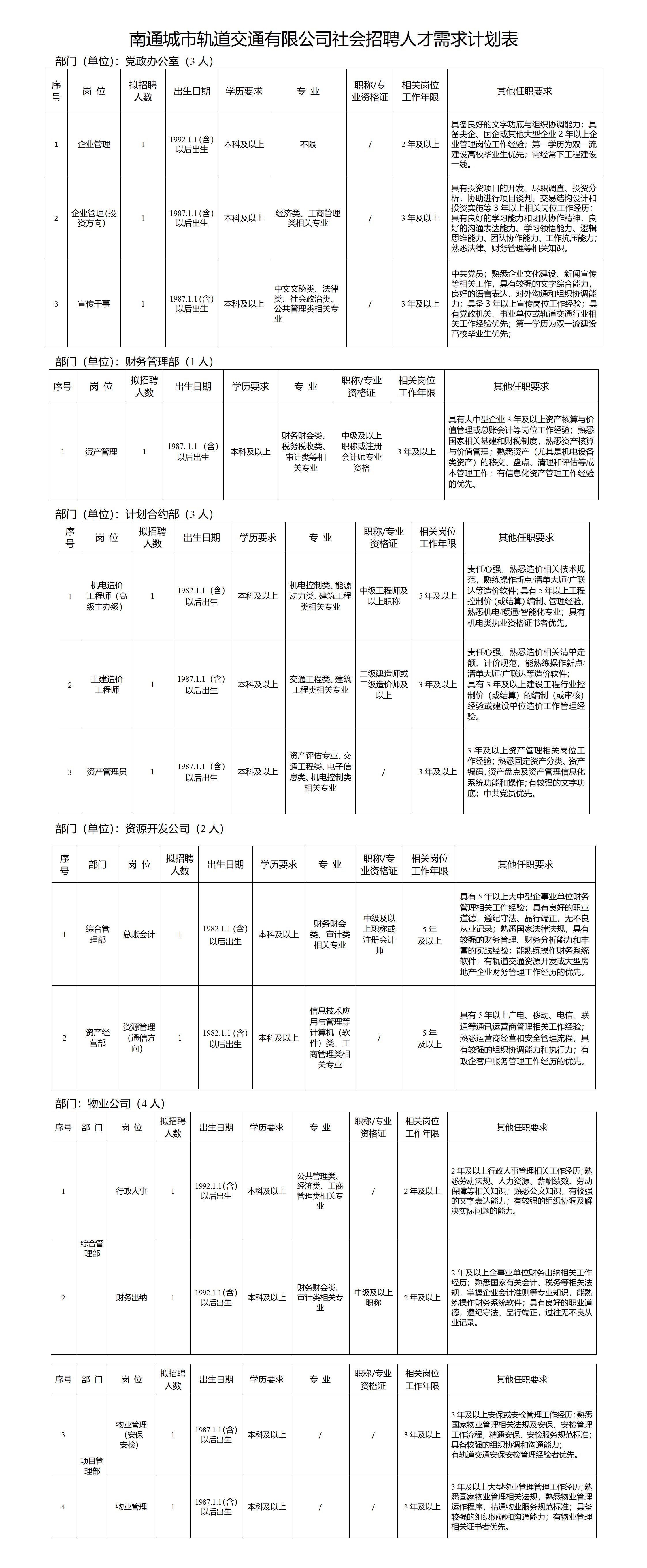 招聘崗位、人數及崗位要求