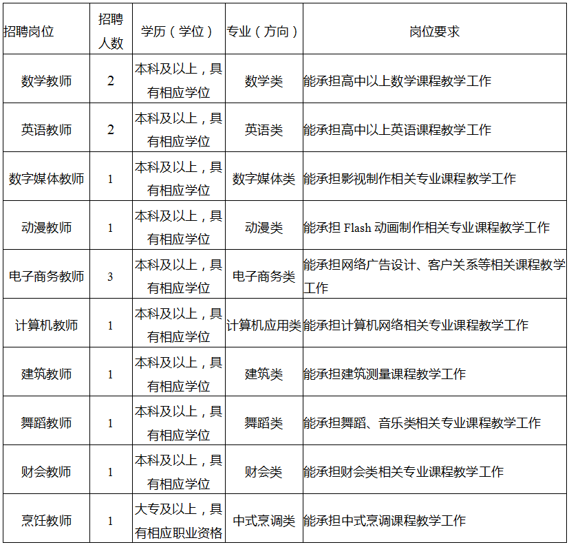 招聘崗位、人數(shù)、專(zhuān)業(yè)及崗位要求