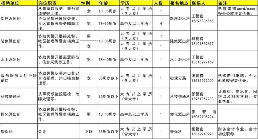 招聘崗位、人數及相關要求等詳見《崗位簡介表》
