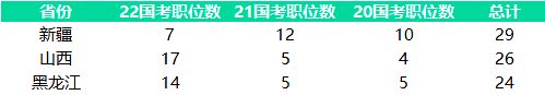 近3年國考各省無人報(bào)考職位數(shù)總數(shù)top3：