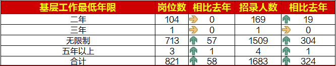 不限制工作經歷占比86.85%，讓更多考生可以報考