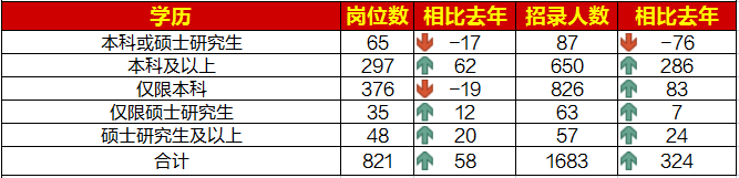 國考學歷要求最低為大專，本科學歷仍為招錄主體