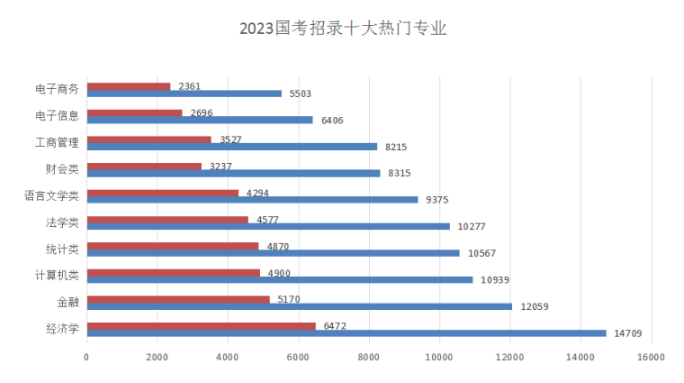 經(jīng)濟類專業(yè)需求量最大