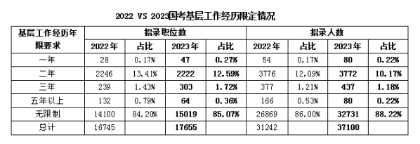 2023國考報名答疑：基層工作經歷