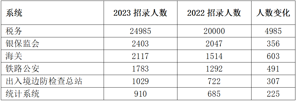 從近6年國家公務員考試招錄情況來看