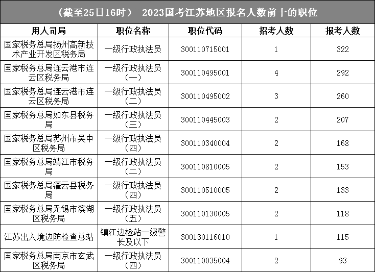 江蘇地區(qū)報(bào)名人數(shù)前十的崗位
