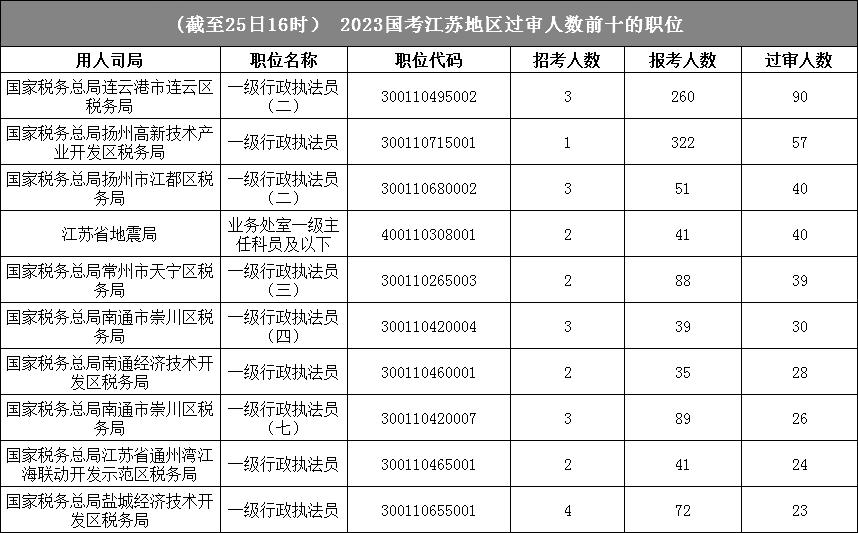 江蘇地區(qū)報(bào)名成功人數(shù)最多的十大崗位
