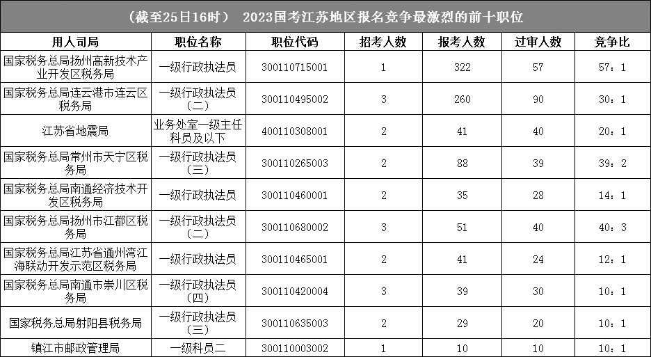 江蘇地區(qū)競(jìng)爭比最高的十大崗位
