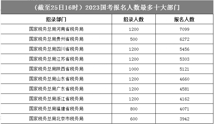 國(guó)稅部門開(kāi)局“齊聚力”，“包攬”部門人氣前十榜，前五名報(bào)考人數(shù)均已破五千