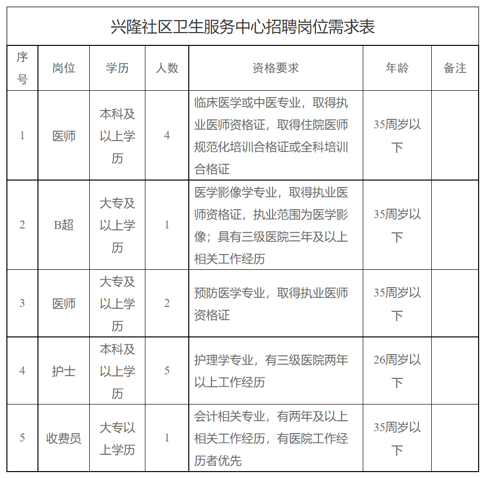 因業務發展需要招聘以下崗位人員：