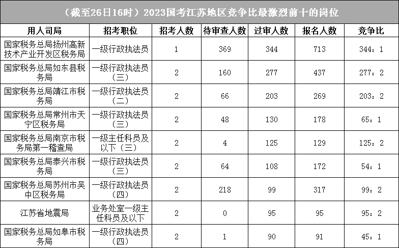 江蘇地區競爭比最高的十大崗位