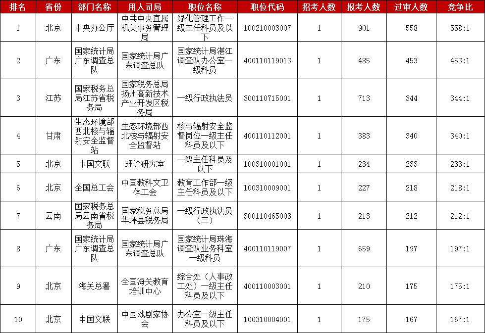 　　2023國家公務員考試報名進入第二天，截至10月26日16時，中央機關(guān)及其直屬機構(gòu)2023年度考試錄用公務員專題系統(tǒng)中有332195人提交報名申請，比去年同期增加145750人，漲幅達78%。其中通過招錄單位審核的有93659人，比去年增加26313人，漲幅39%。目前已經(jīng)有15767個職位接收到考生的報名申請，占總職位數(shù)的89.3%，比去年同期增長5個百分點，總體來看，2023國考報名熱度正在持續(xù)當中。