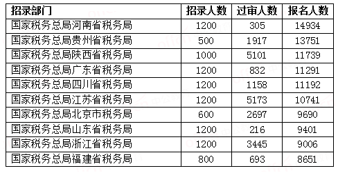 【截至26日16時(shí)】2023國考報(bào)名人數(shù)前十部門