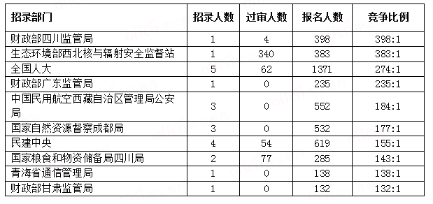 【截至26日16時(shí)】2023國考報(bào)名報(bào)錄比最激烈前十部門
