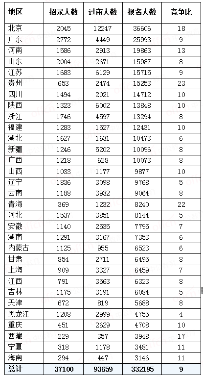 【截至26日16時(shí)】2023國考報(bào)名人數(shù)最多前十地區(qū)