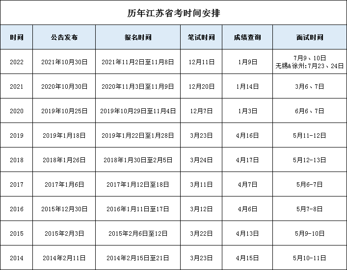 下面，再來回顧一下歷年江蘇省考公告發布的時間：