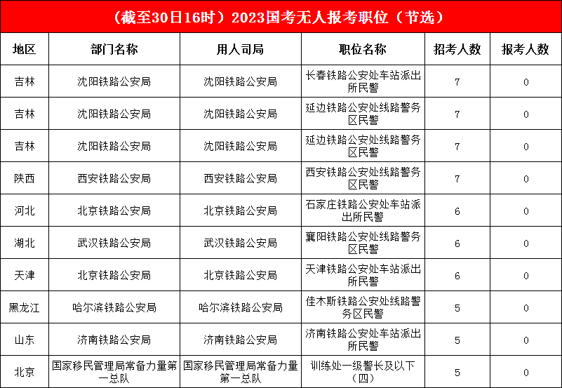 17142個(gè)職位已有考生報(bào)考，單日又“吸收”129個(gè)職位，“掛零”職位不足百分之三