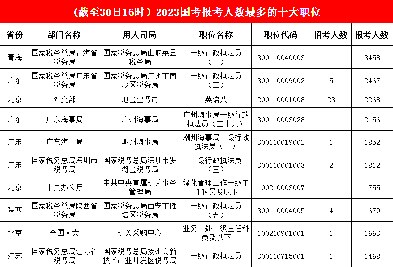 1.“三巨頭”持續(xù)穩(wěn)定輸出, 第一名已“吸引”3458名考生,廣東海事局繼續(xù)“沖鋒”