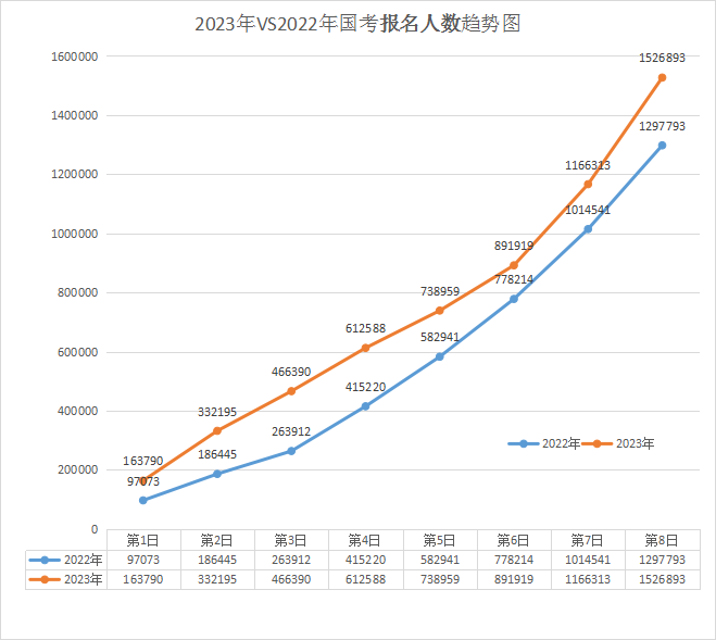 2023年國(guó)考 vs 2022年國(guó)考報(bào)名人數(shù)前8日趨勢(shì)圖