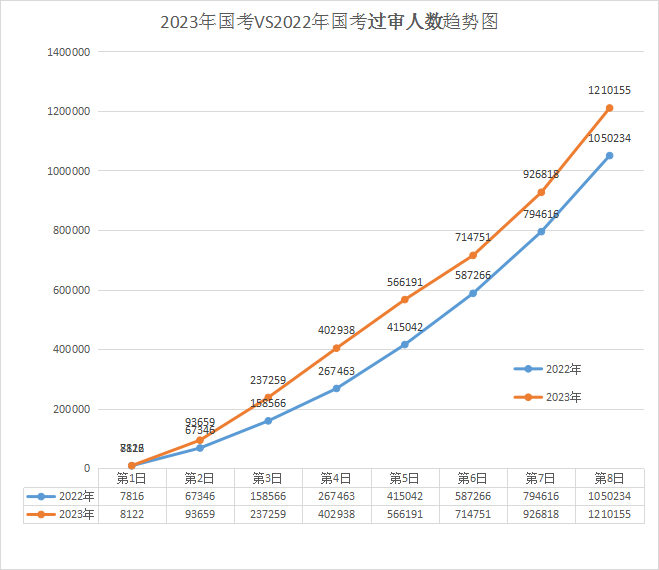2023年國(guó)考 vs 2022年國(guó)考過(guò)審人數(shù)前8日趨勢(shì)圖，2022國(guó)考最終212.3萬(wàn)人過(guò)審