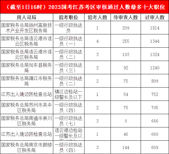 江蘇地區報名成功人數最多的十大崗位