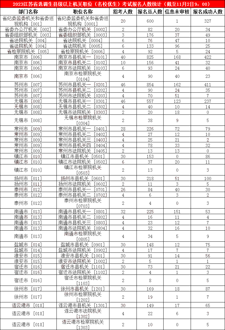 2023江蘇省選調生縣級以上機關職位（名校優生）考試報名人數統計（截至11月2日9：00）